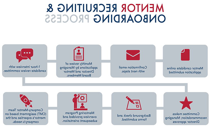 infographic: Florida Atlantic Tech Runway’s mentor recruiting and onboarding